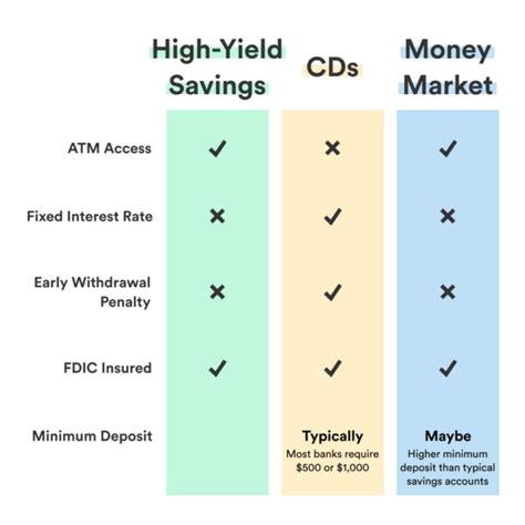 Cd vs high yield savings. Things To Know About Cd vs high yield savings. 